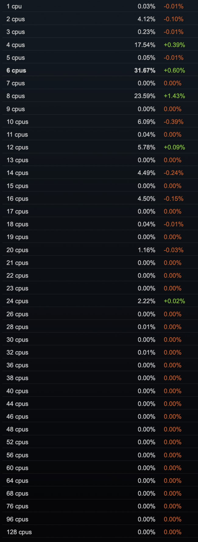 Steam Cpu Chart Số lượng lõi CPU phổ biến nhất của Steam năm 2024 - - Gamereactor