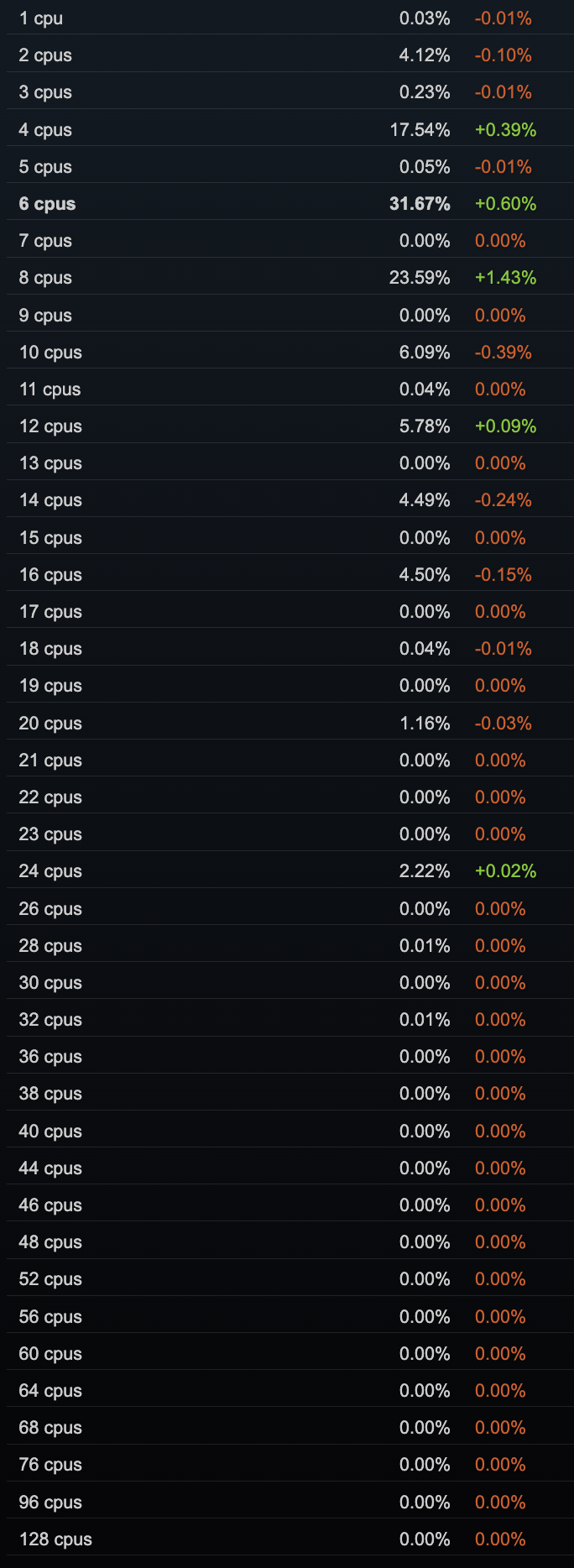 Steam Cpu Chart Số lượng lõi CPU phổ biến nhất của Steam năm 2024 - - Gamereactor